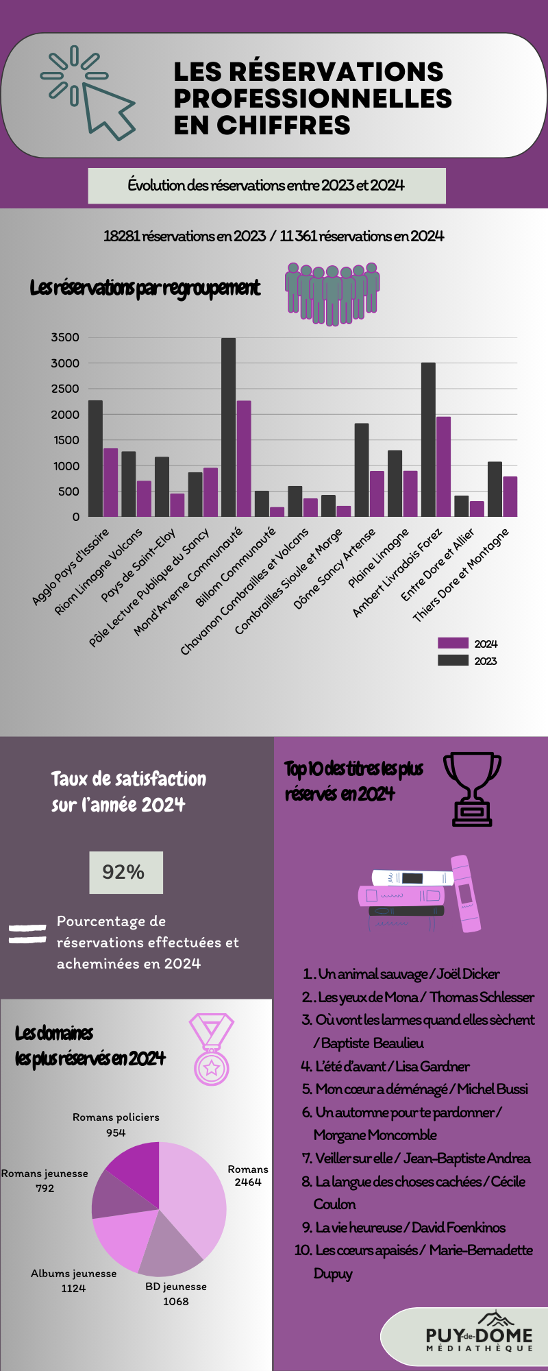 infographie bilan des réservations 2024