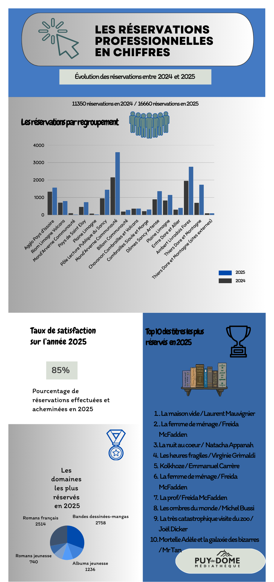 Infographie Bilan Réservations 2025