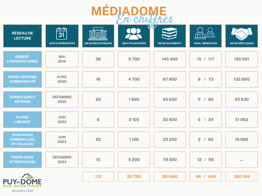 Chiffres Médiadôme - Décembre 2024