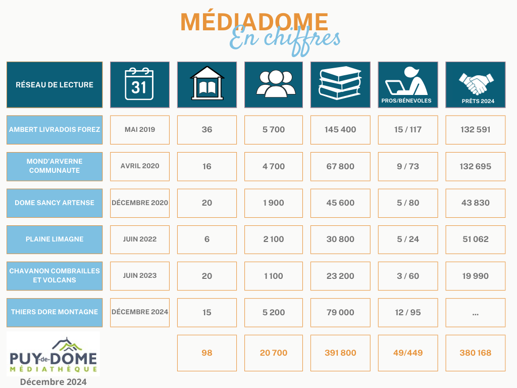 Chiffres clés Médiadôme