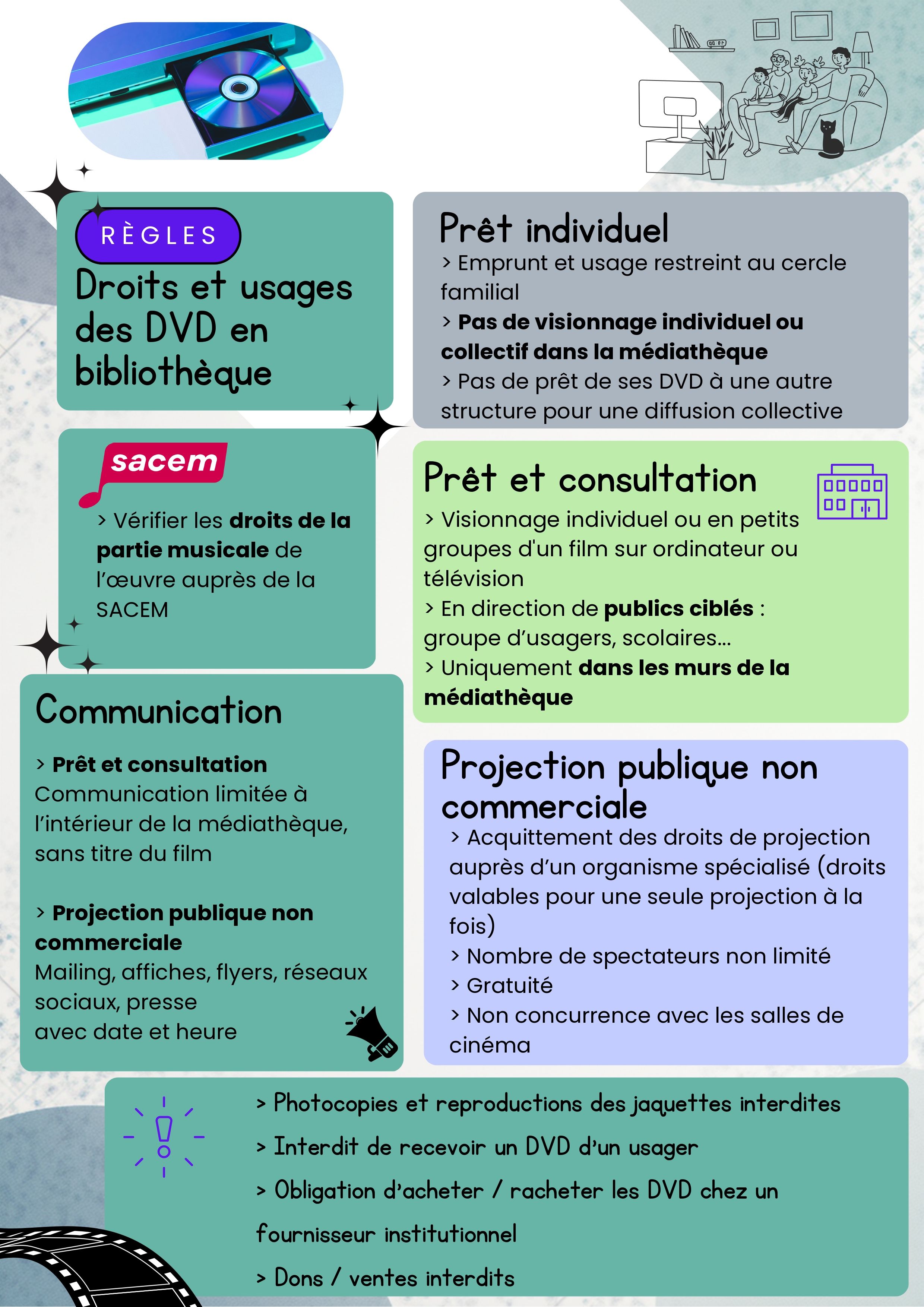 Infographie résumant les droits d'usage du DVD en bibliothèque