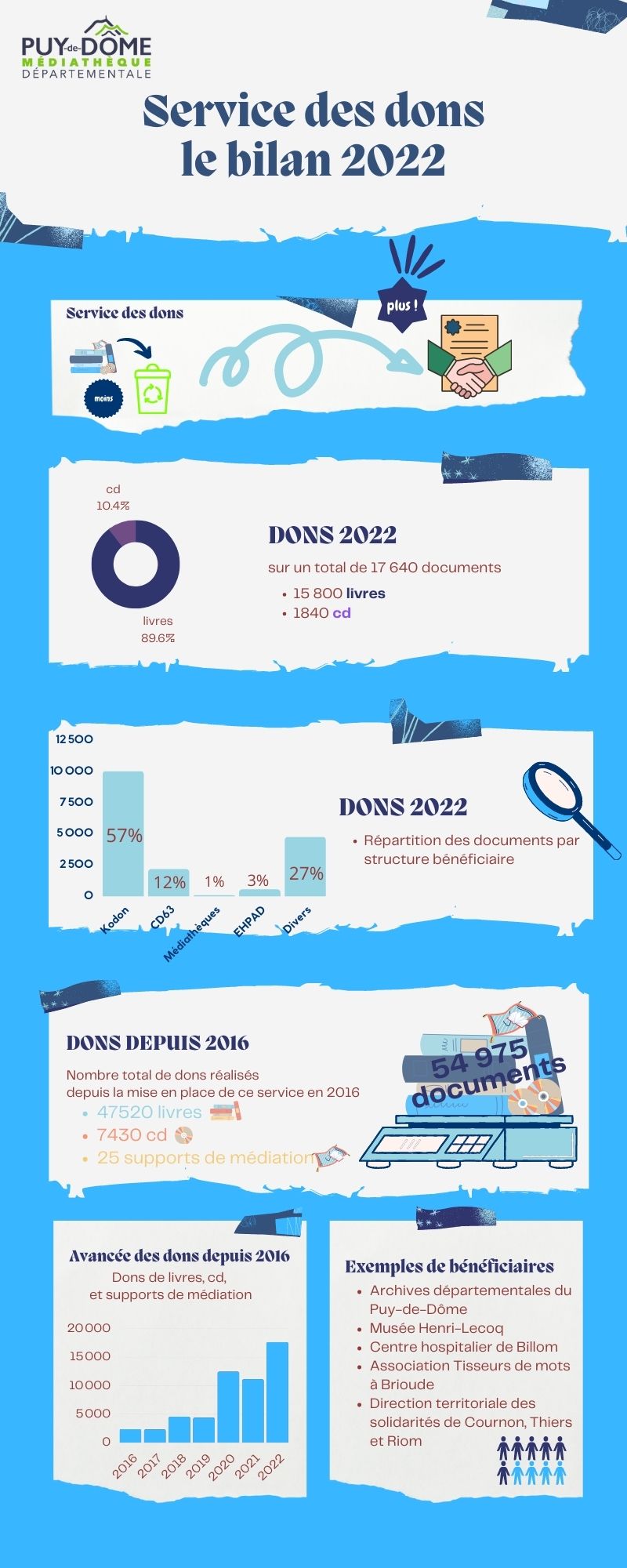 Infographie Dons 2022
