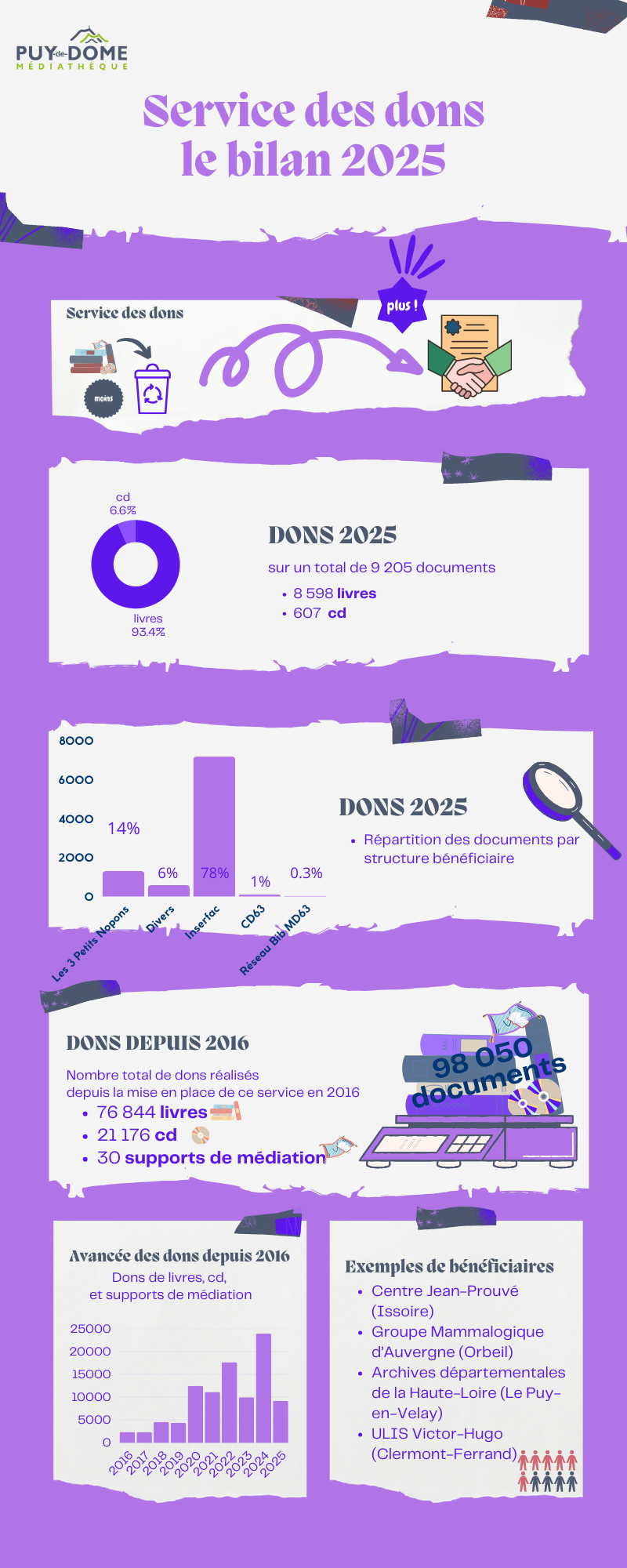 Infographie dons 2025
