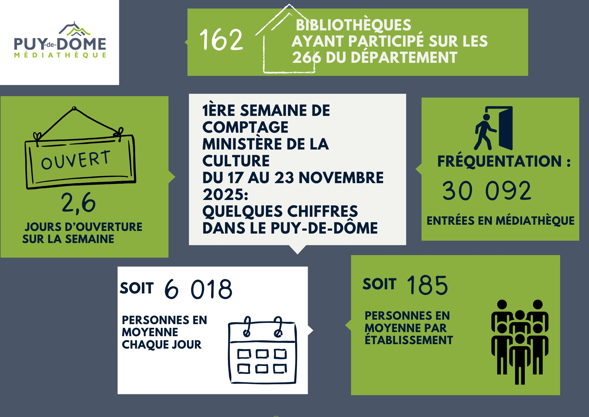 Résultats semaine de comptage dans le Puy-de-Dôme
