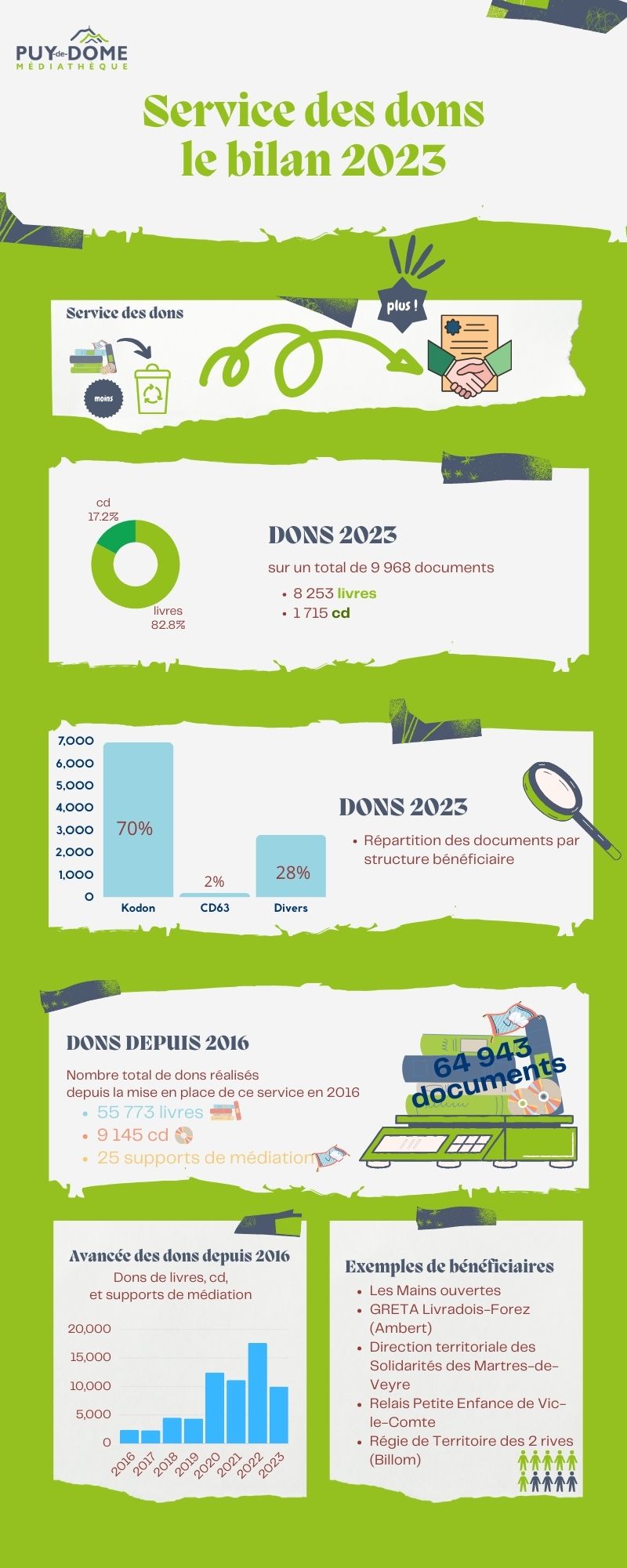 Infographie Dons 2023
