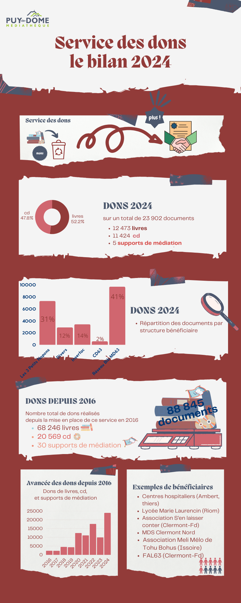 Infographie des dons 2024