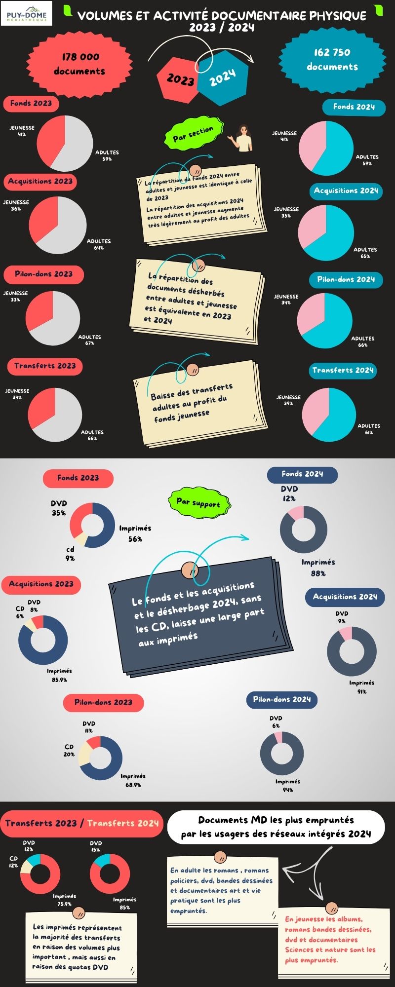 Infographie avec diagrammes