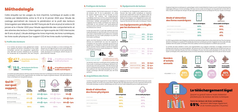 Infographie du baromètre sur les usages des livres numériques et audio