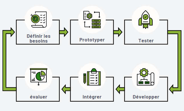 schema des étapes d'une démarche d'amélioration continue : définir les besoins, prototyper, tester, développer, implémenter, évaluer