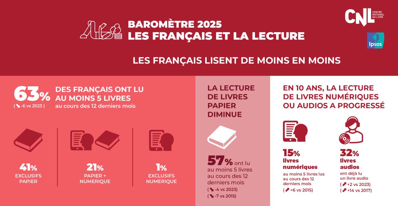 Infographie avec les principaux chiffres du baromètre