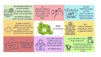 Infographie avec des chiffres clés de l'activité des bibliothèques du Puy-de-Dôme