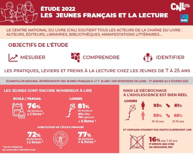 Les jeunes français et la lecture : une enquête du CNL | MD-Médiations